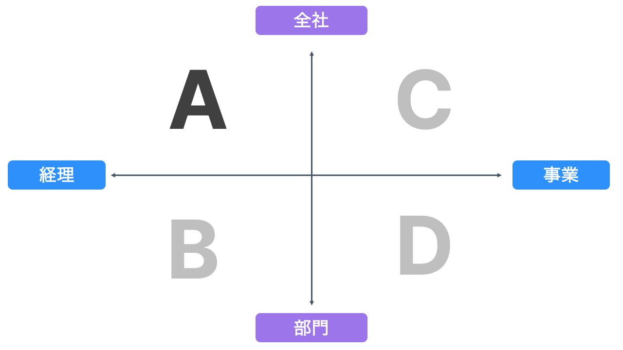 FP&Aの４つのタイプ