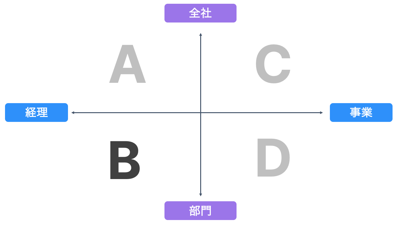 FP&Aの４つのタイプ