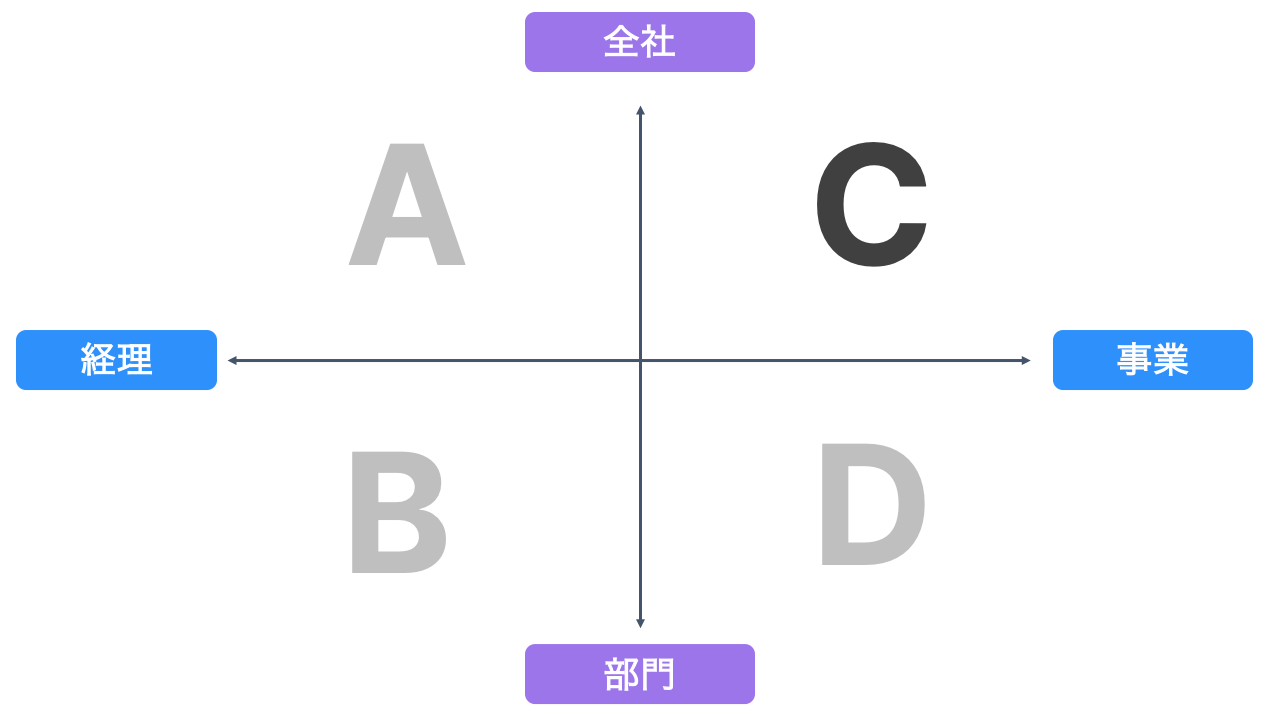 FP&Aの４つのタイプ