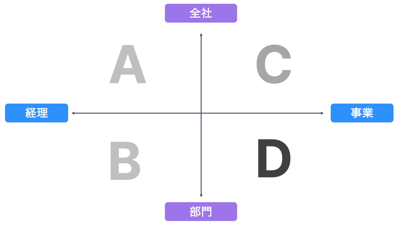 FP&Aの４つのタイプ