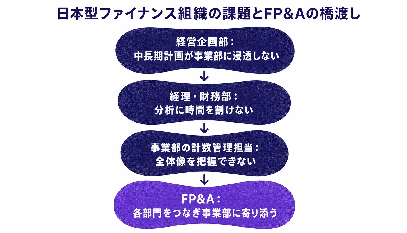経営企画・経理財務・事業部をFP&Aがつなぐ組織図