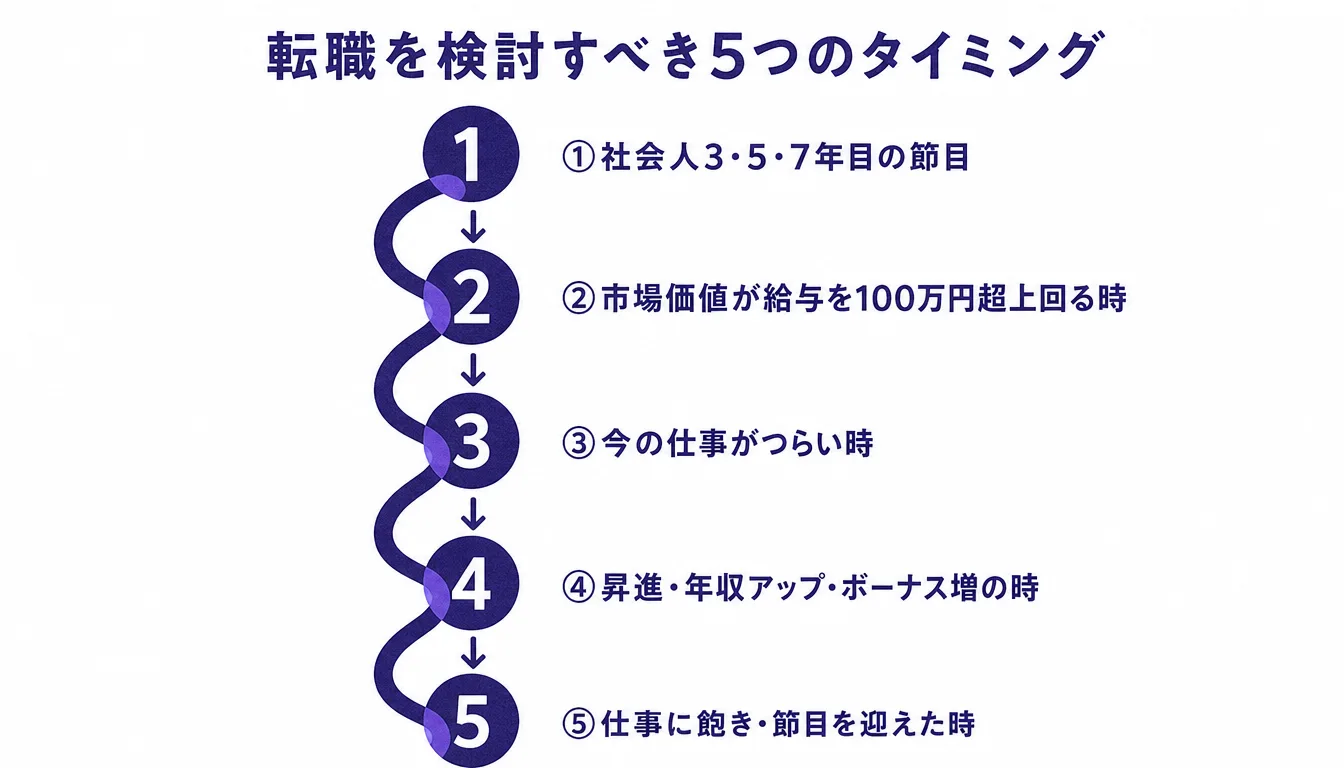 転職を検討すべき5つのタイミングを示す図