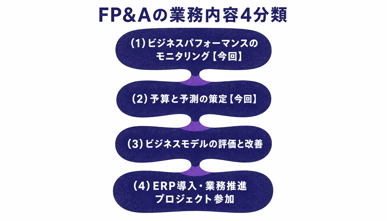FP&Aの業務内容4分類を示す図