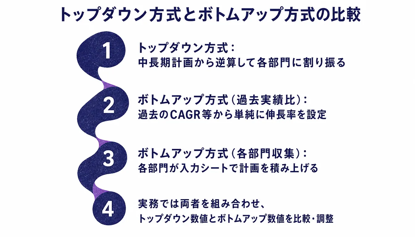 トップダウン方式とボトムアップ方式の予算策定プロセス比較図