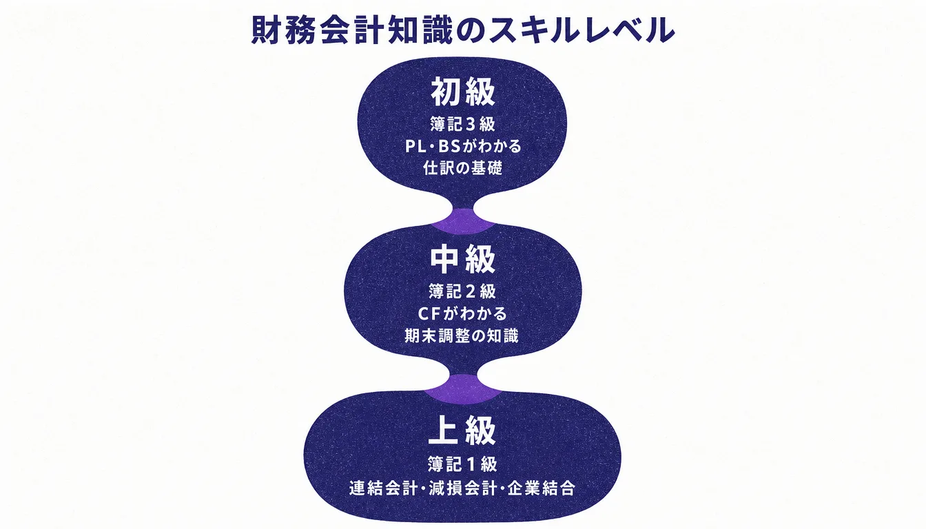 財務会計知識の初級・中級・上級レベル一覧図
