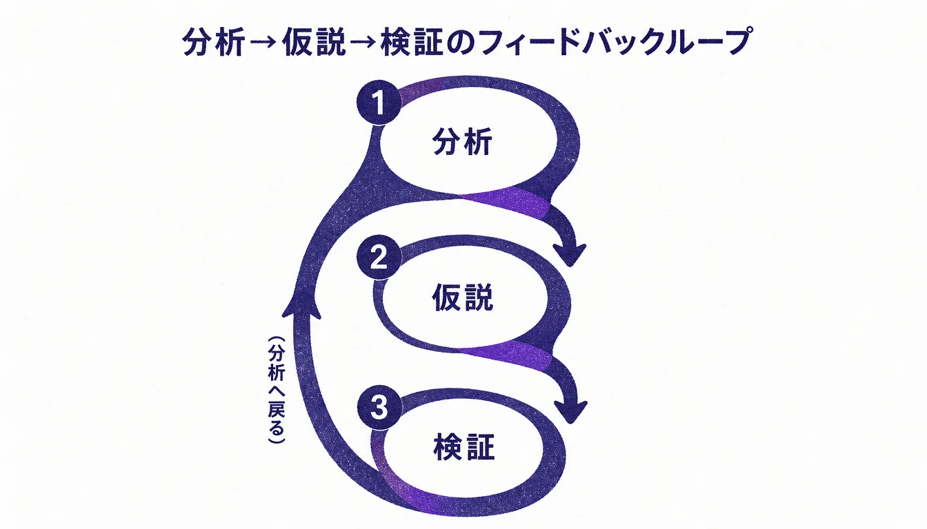 分析・仮説・検証の循環プロセス図