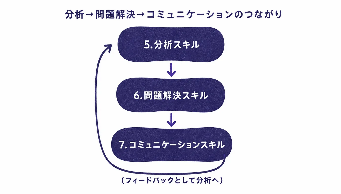 分析・問題解決・コミュニケーションのつながりを示すフロー図