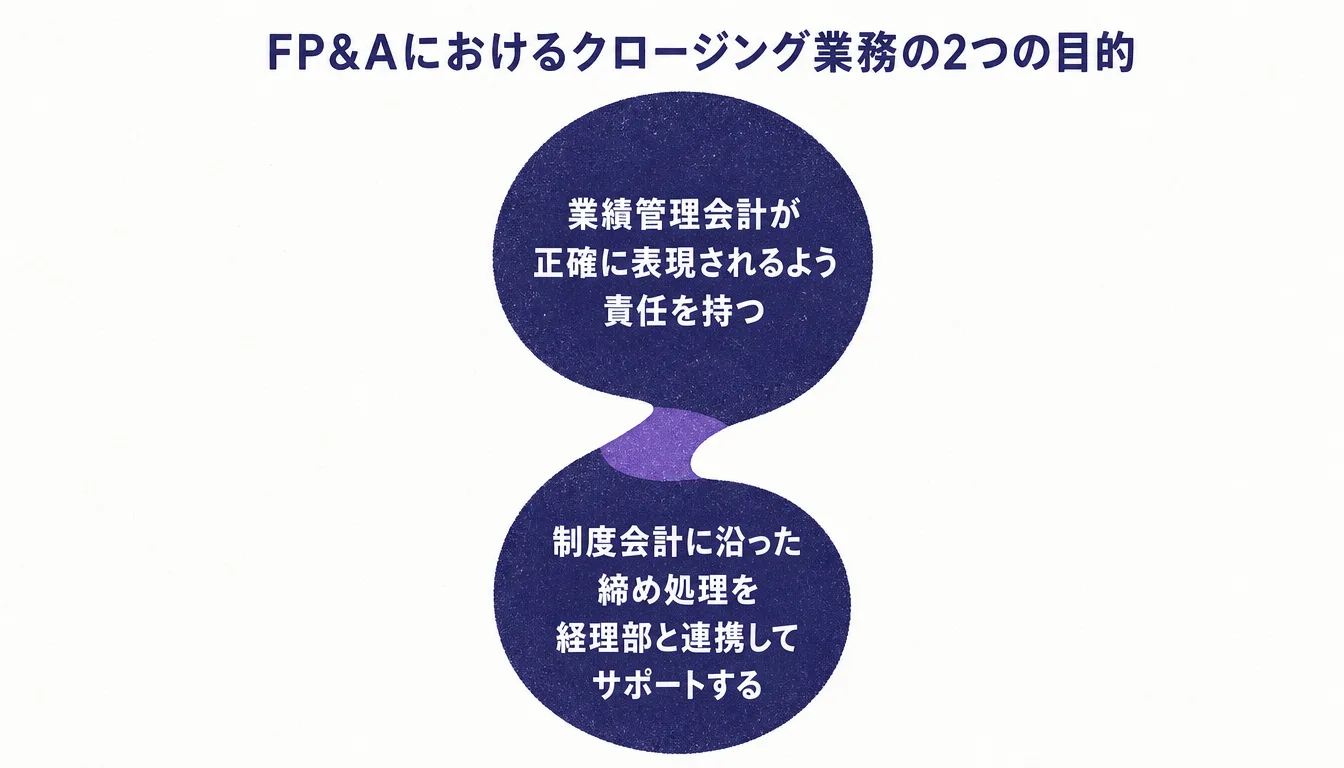FP&Aのクロージング業務の2つの目的を比較した図
