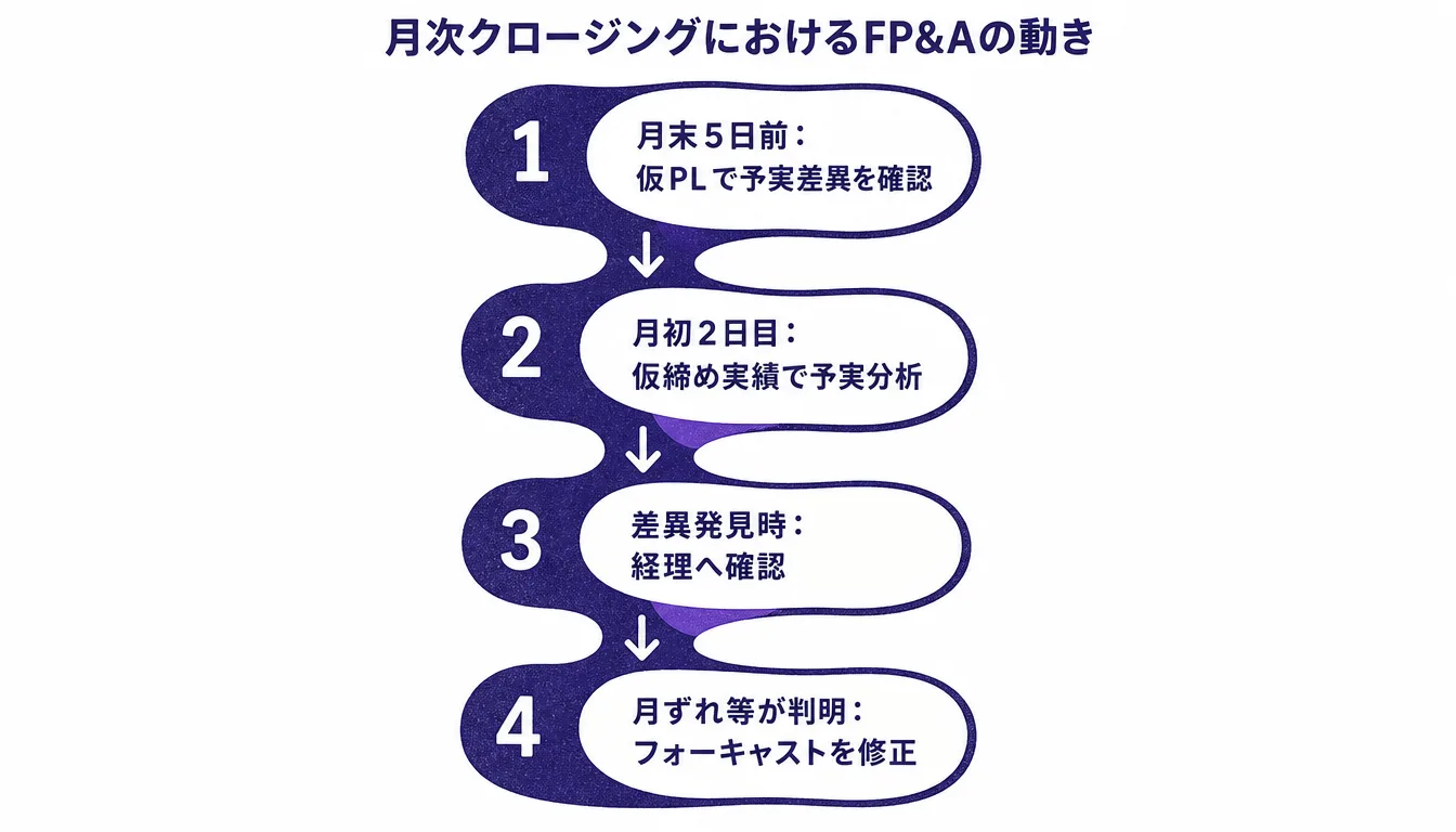 FP&Aによる月次クロージング実務の流れを示す図