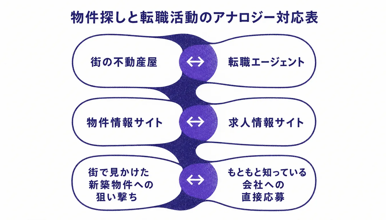 物件探しの手段と転職活動の手段を対応させた比較表