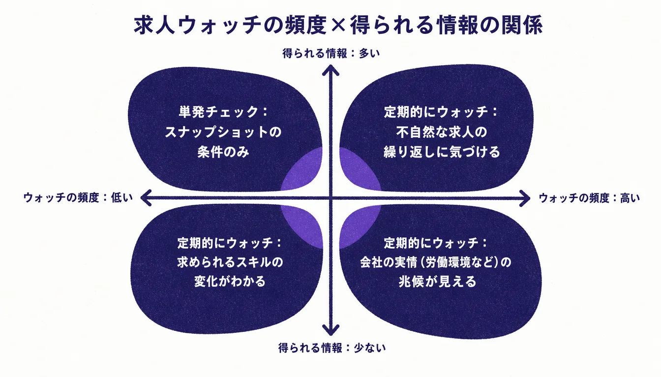 求人チェックの頻度と得られる情報の深さを示すマトリクス