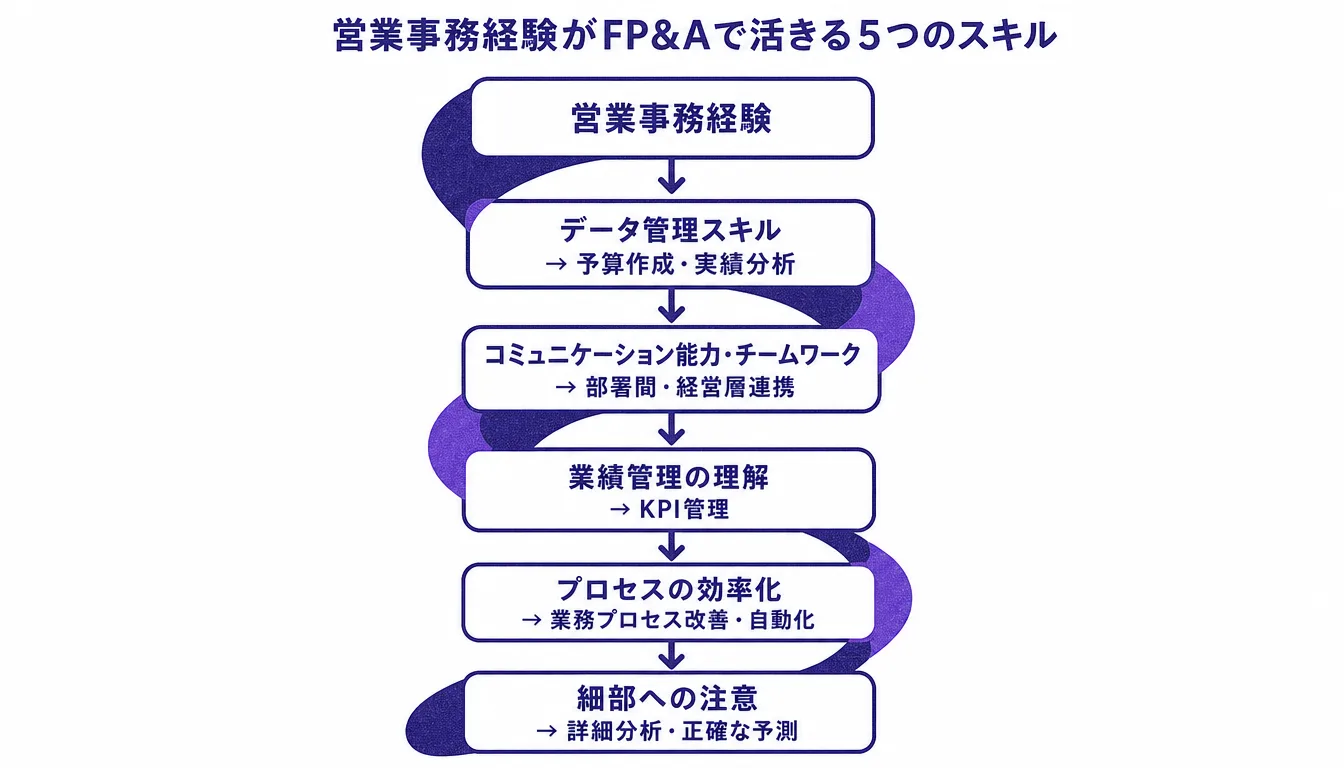 営業事務経験から得られる5つのスキルがFP&A業務に活かされる流れを示すフローチャート