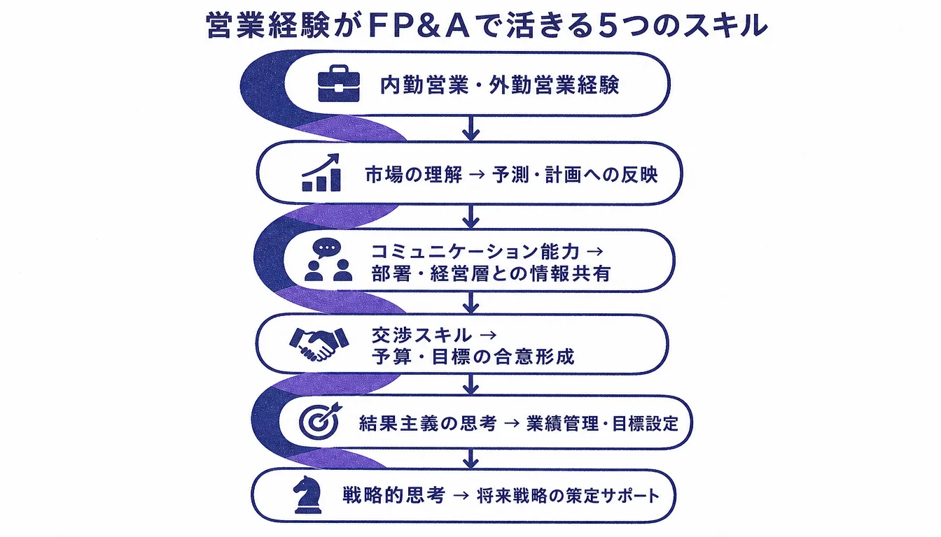 営業経験から得られる5つのスキルがFP&A業務に活かされる流れを示すフローチャート