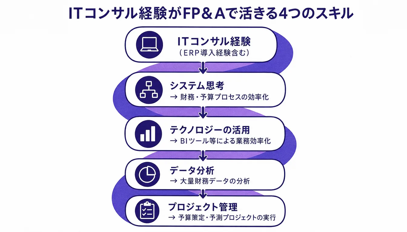 ITコンサル経験から得られる4つのスキルがFP&A業務に活かされる流れを示すフローチャート