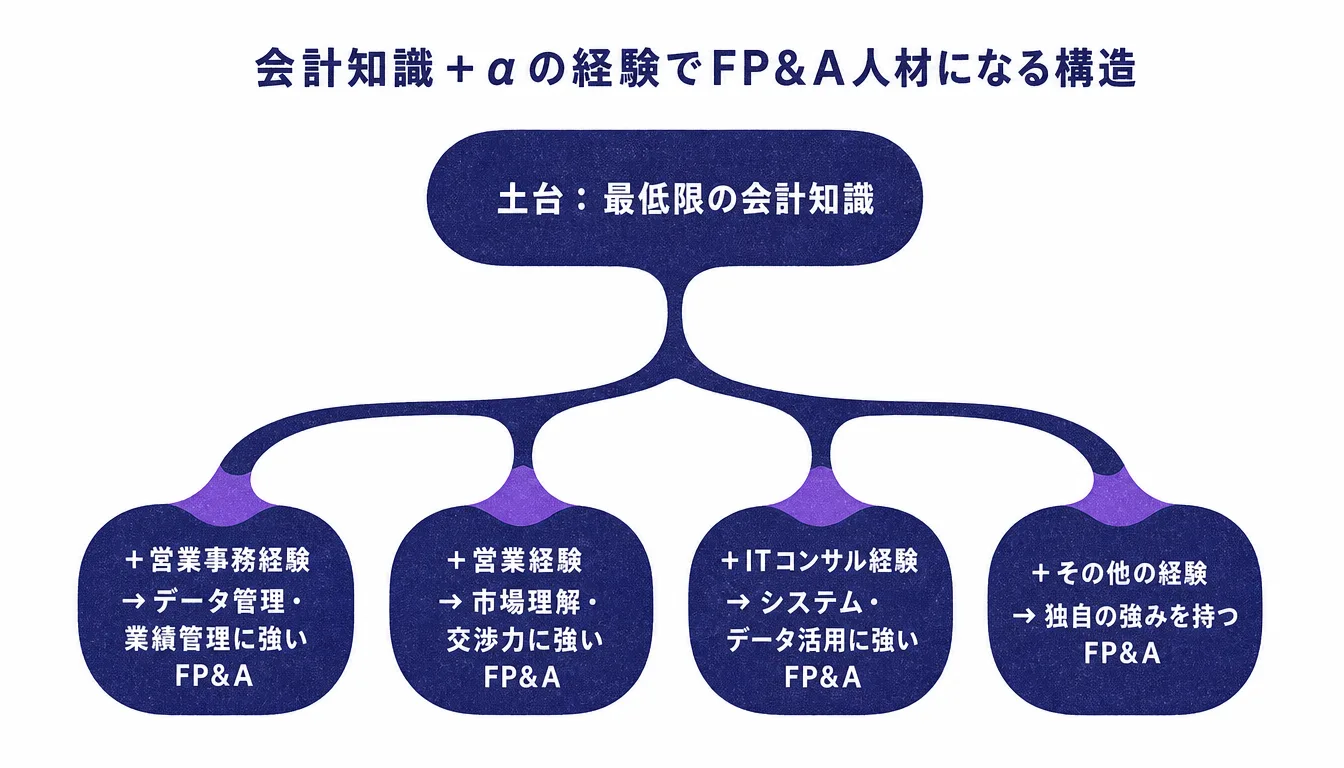 会計知識を土台に多様な経験が加わることでFP&A人材になる構造を示す階層図