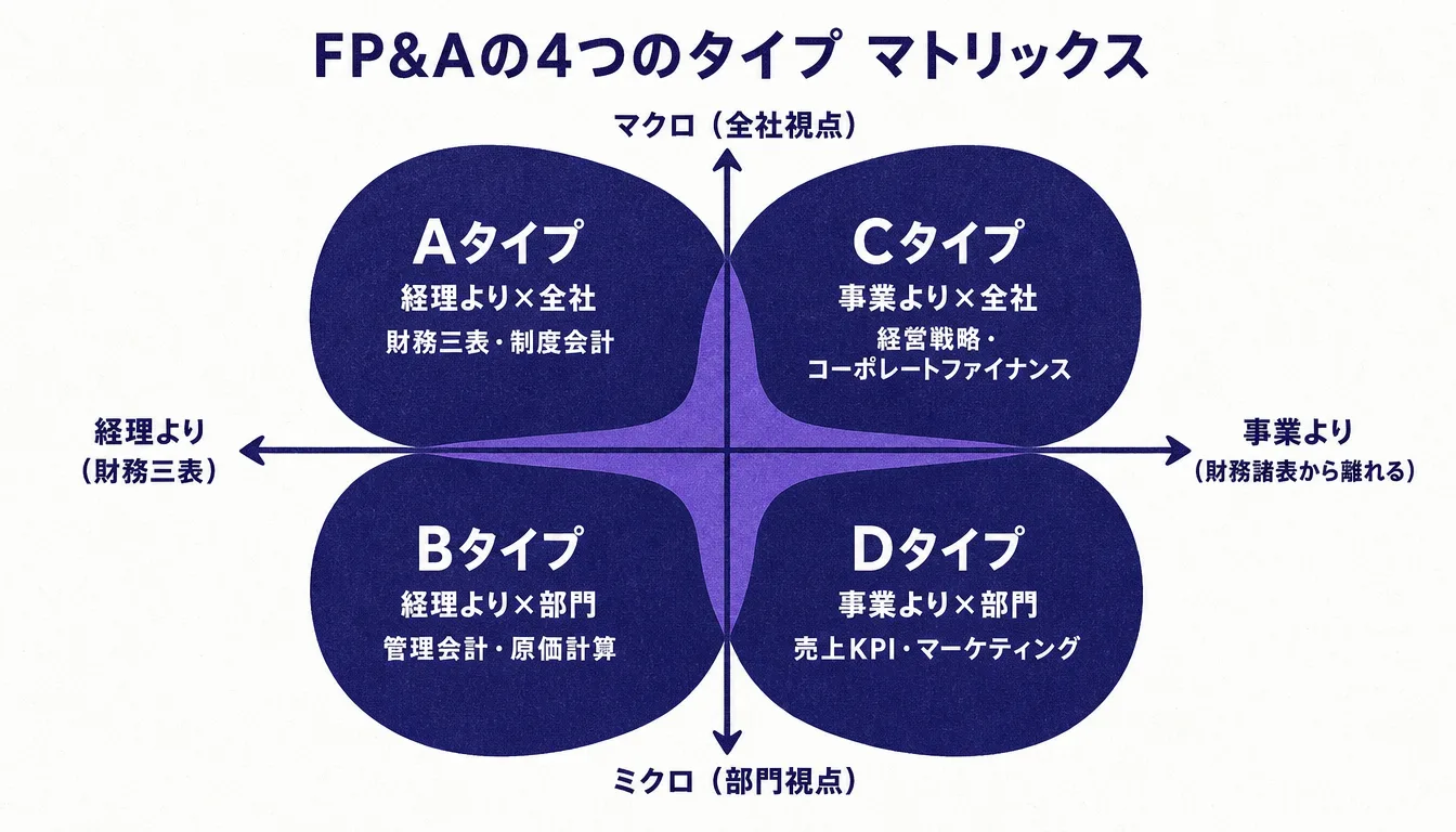 FP&Aの4タイプを経理・事業軸とマクロ・ミクロ軸で分類したマトリックス図