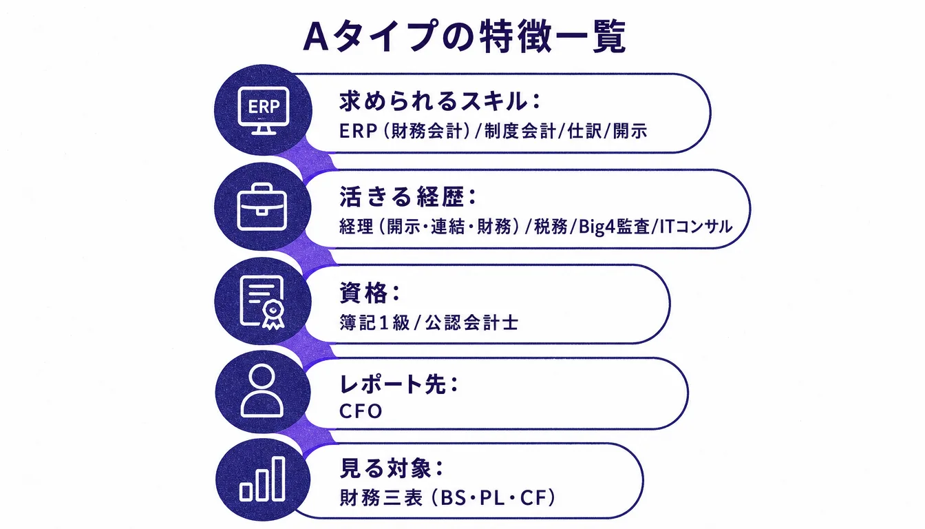 AタイプFP&Aの求められるスキル・経歴・資格の一覧表