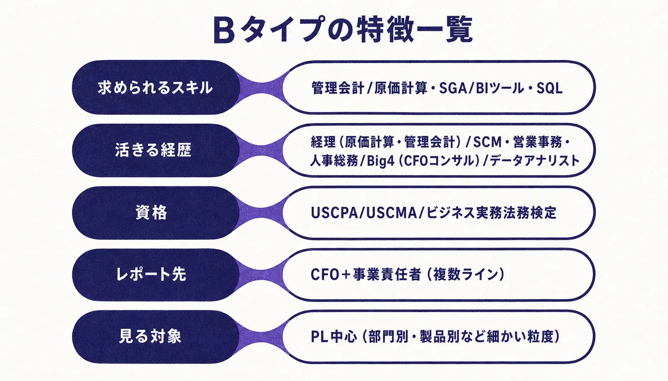 Bタイプ FP&Aの求められるスキル・経歴・資格の一覧表