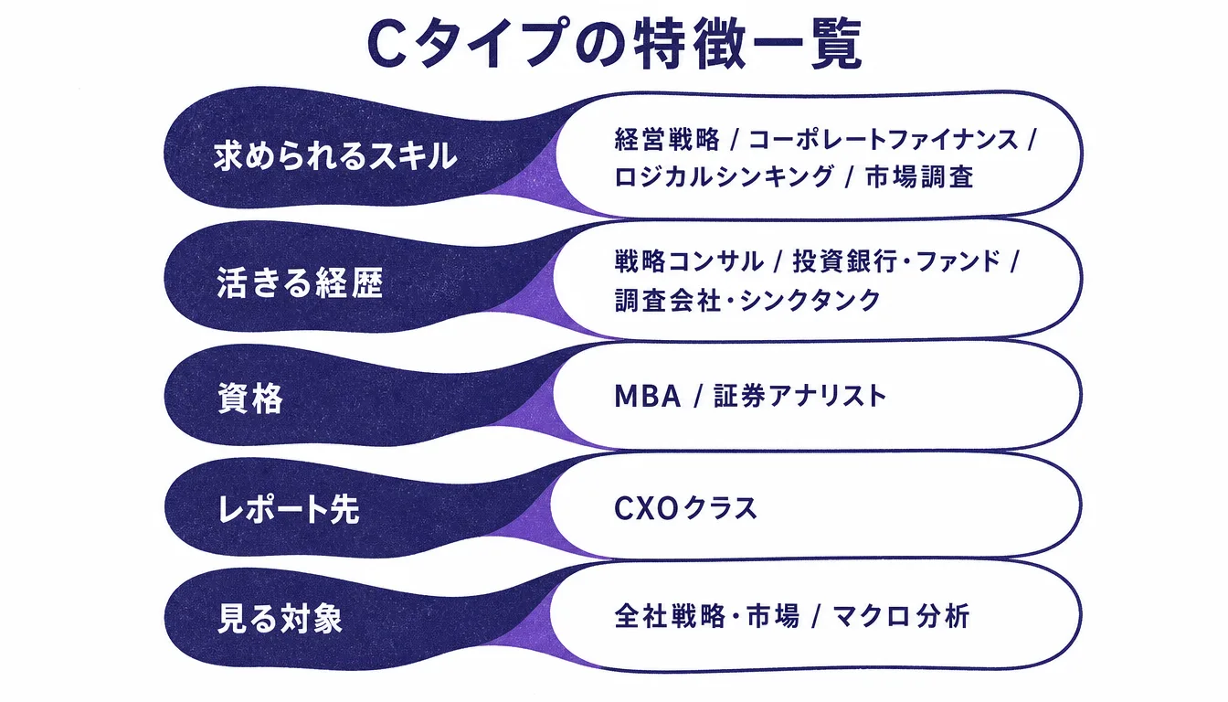 Cタイプ FP&Aの求められるスキル・経歴・資格の一覧表