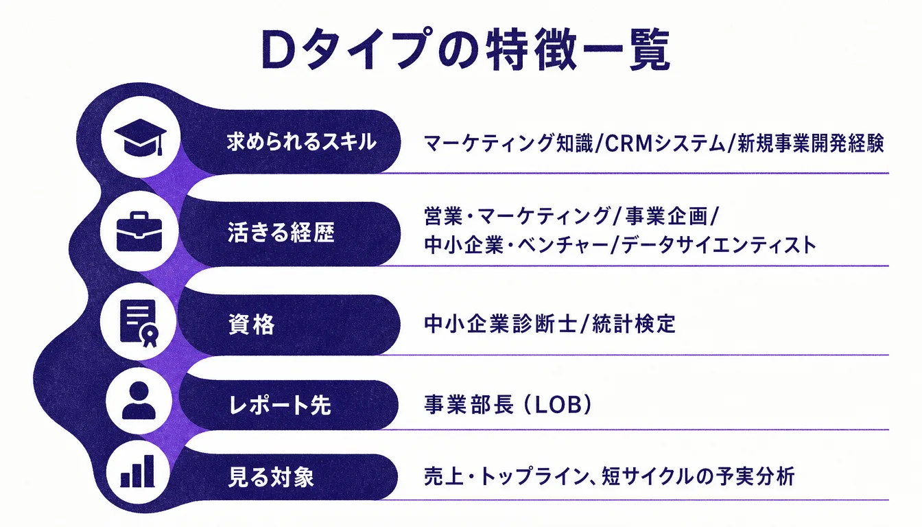 Dタイプ FP&Aの求められるスキル・経歴・資格の一覧表