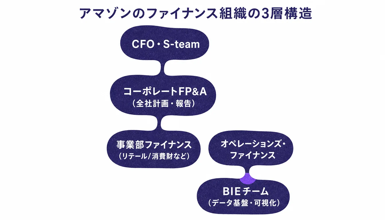 アマゾンのファイナンス組織の3層構造を示す階層図