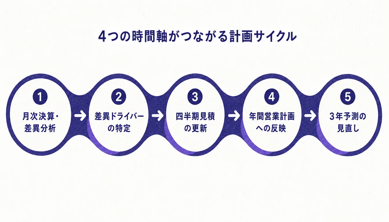 ファイナンス組織が担う月次から3年予測までの計画サイクルのプロセス図