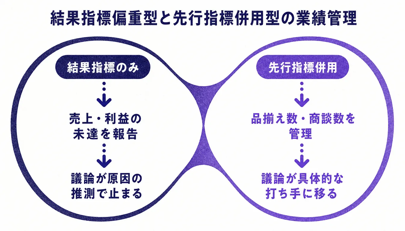 ファイナンス組織における結果指標と先行指標の業績管理を比較した図
