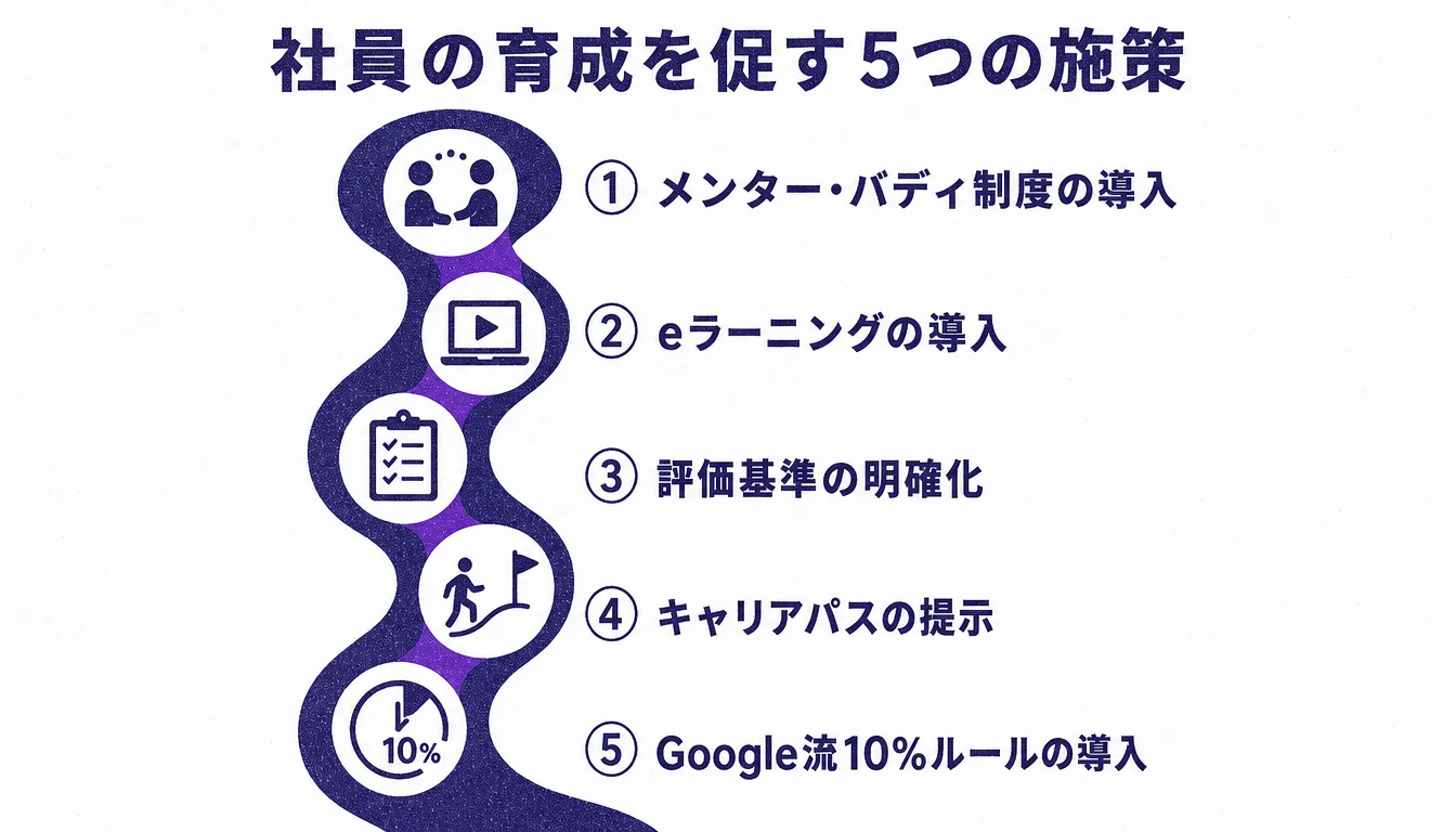 社員の育成を促す5つの施策を示す図