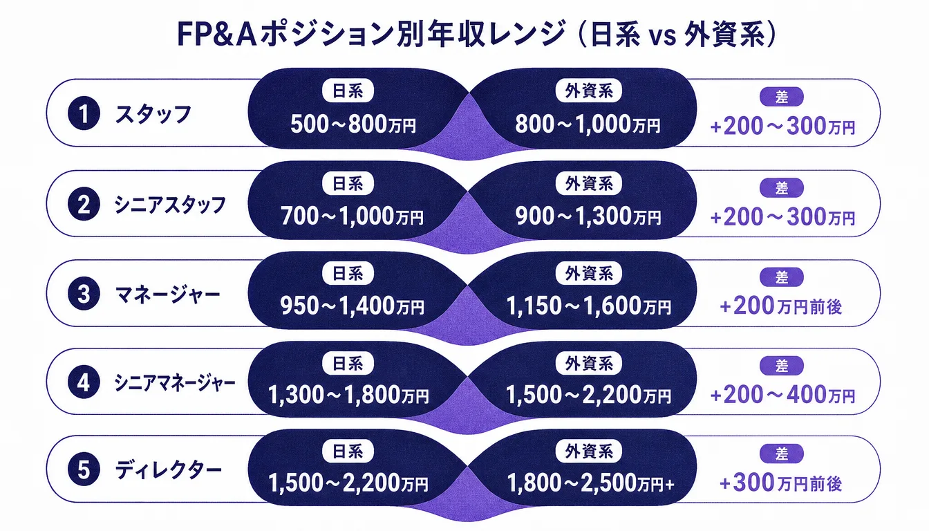 FP&Aポジション別・日系と外資系の年収レンジ比較表