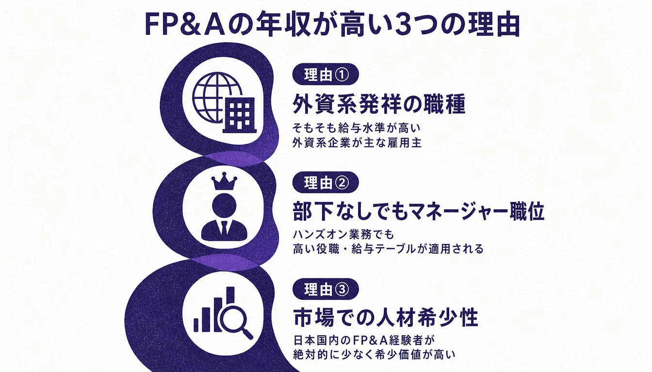 FP&Aの年収が高い3つの理由を示すインフォグラフィック