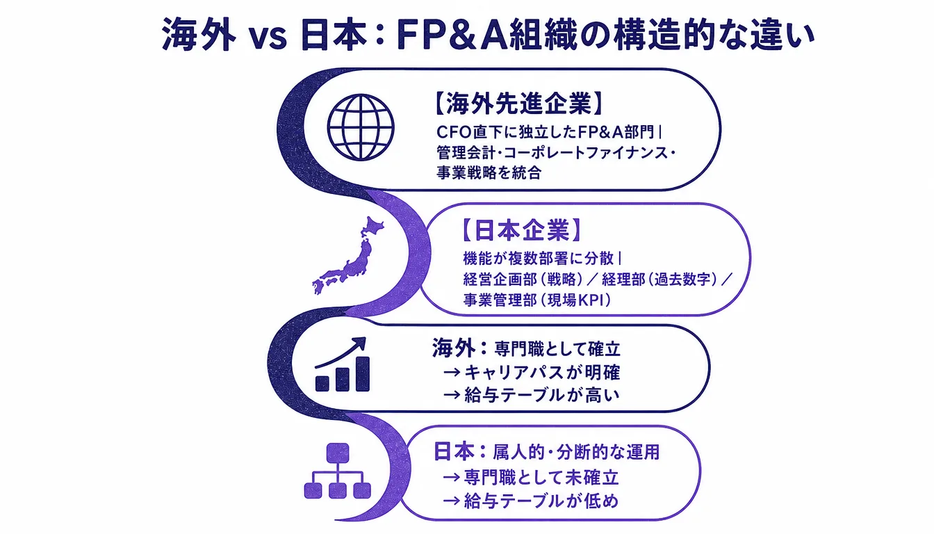海外と日本のFP&A組織構造の違いを示す比較図