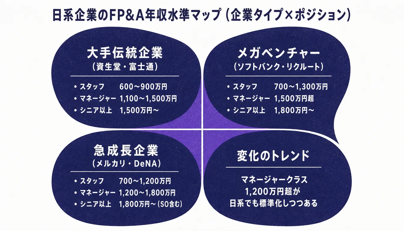 日系企業タイプ別・ポジション別FP&A年収水準マトリクス