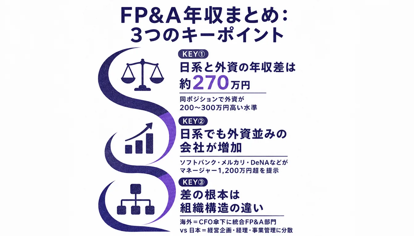 FP&A年収に関する3つのキーポイントまとめインフォグラフィック