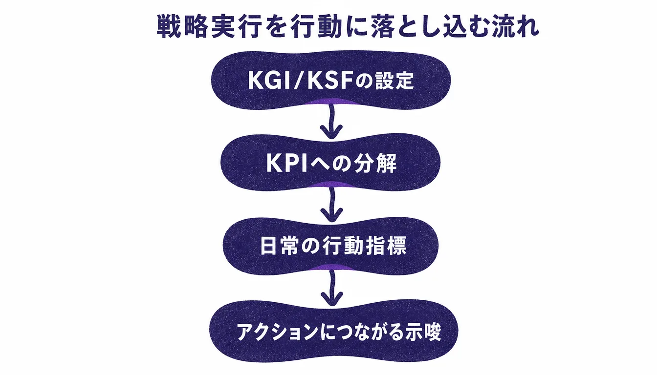 KGIからKPI、行動指標へと落とし込むフロー図