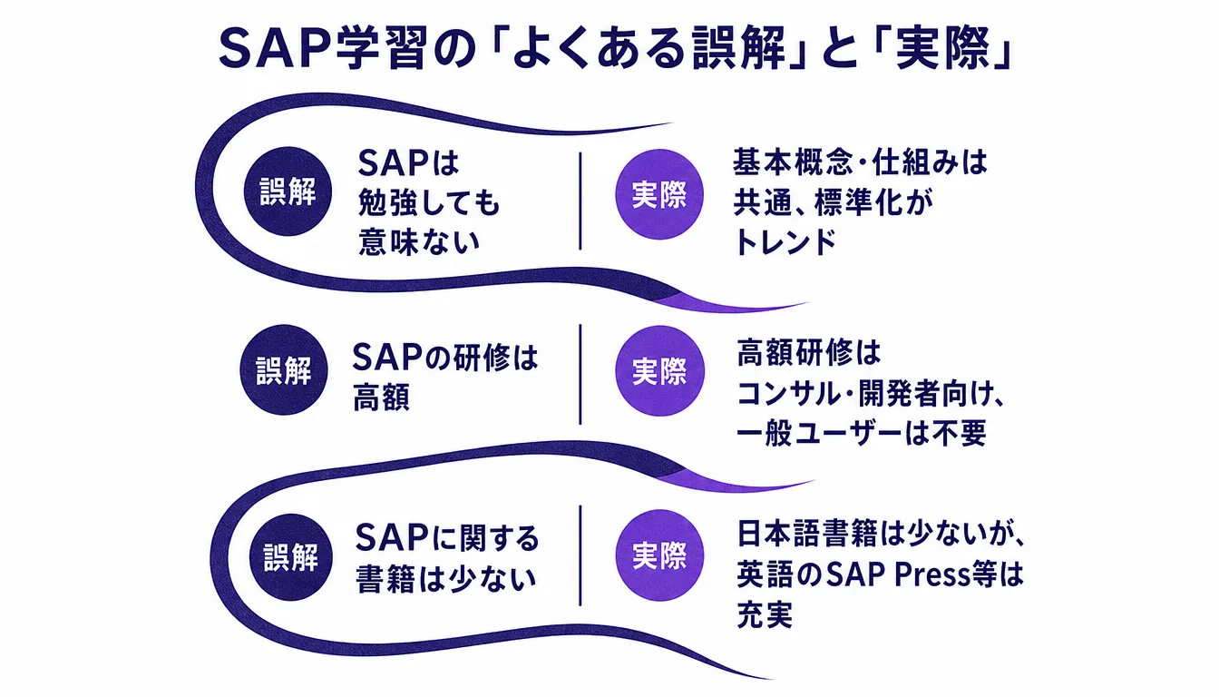 SAP学習に関する3つの誤解と実際の状況を比較する表