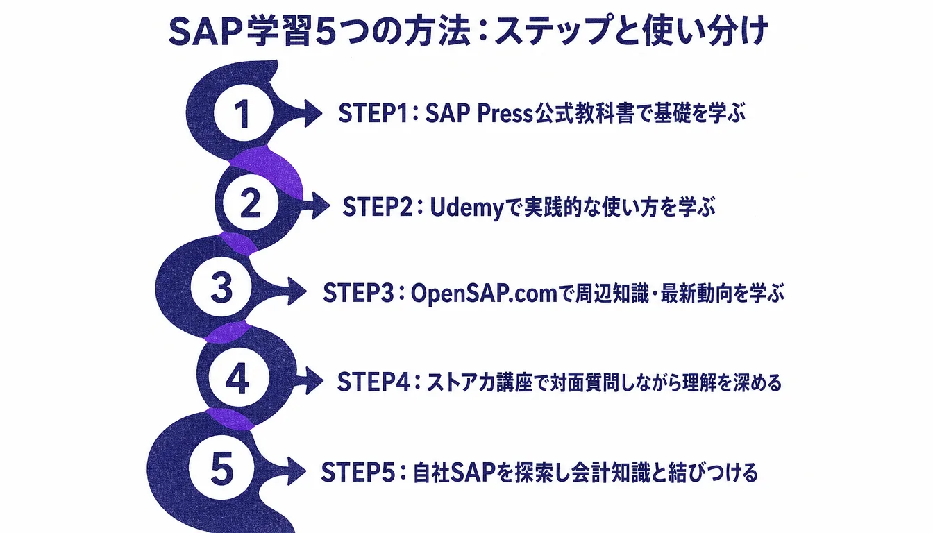 SAP学習の5つの方法をステップ形式で示すプロセス図