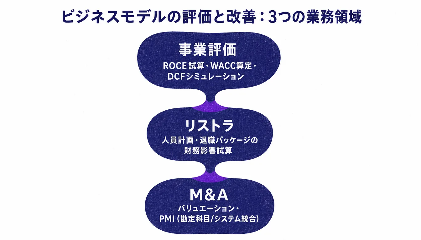 ビジネスモデルの評価と改善に含まれる事業評価・リストラ・M&Aの業務内容を示す階層図