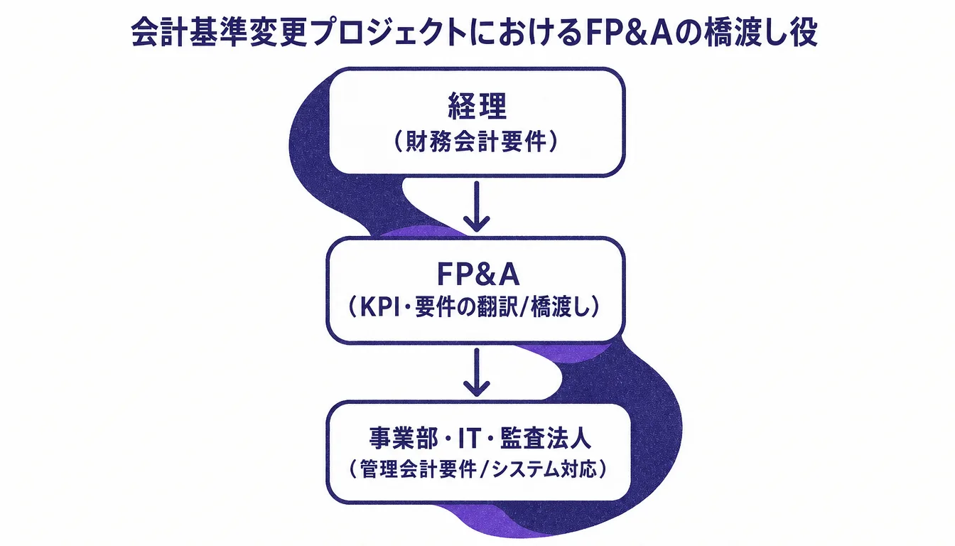 FP&Aが各部門の間でKPI要件を橋渡しする役割を示すフローチャート