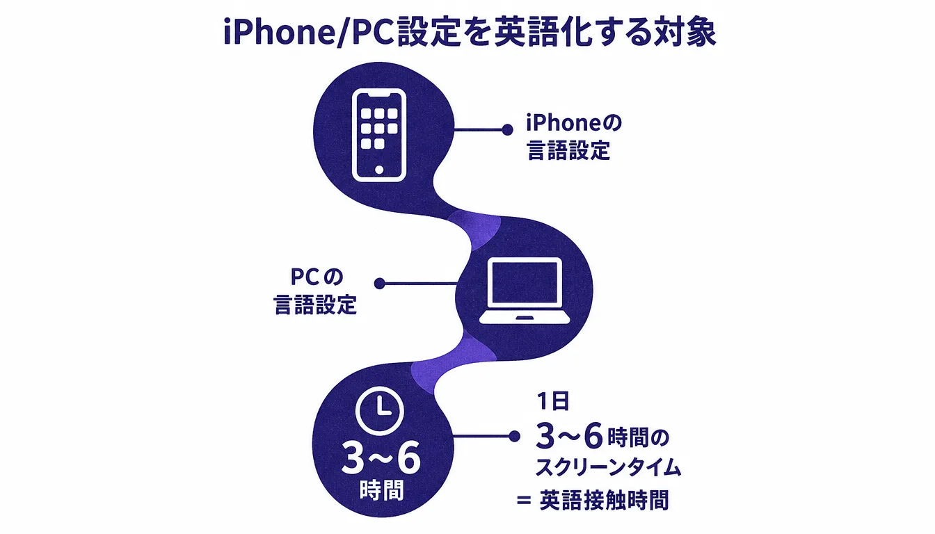 iPhoneとPCの設定を英語にすることで英語接触時間が増えることを示す図
