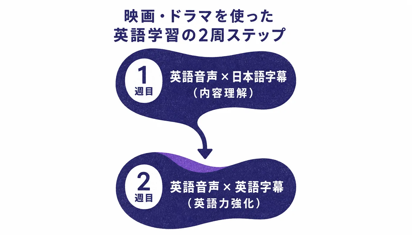 映画・ドラマ視聴を2週に分けて字幕設定を変える学習ステップ図
